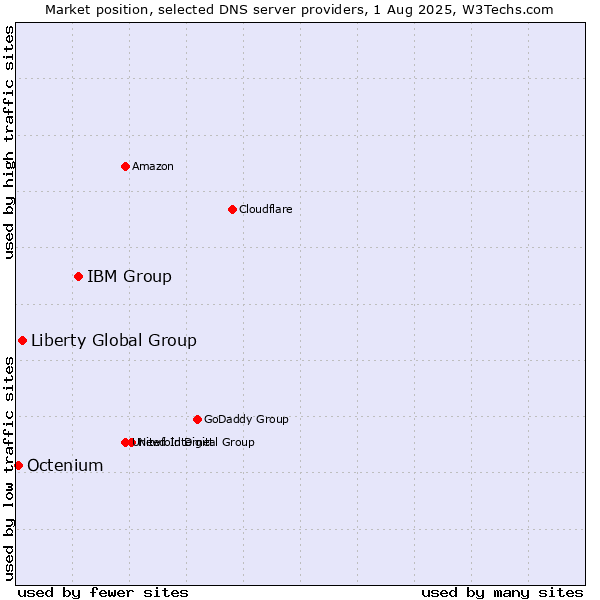 Market position of IBM Group vs. Liberty Global Group vs. Octenium