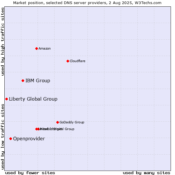 Market position of IBM Group vs. Openprovider vs. Liberty Global Group