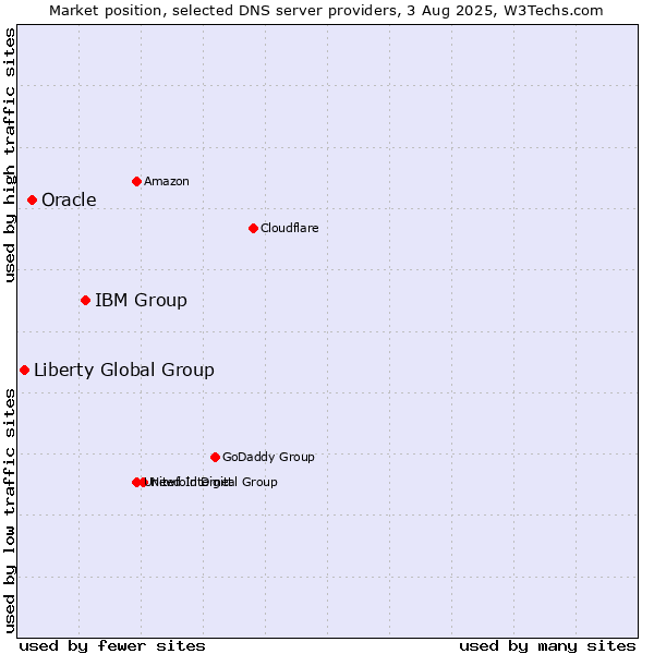Market position of IBM Group vs. Oracle vs. Liberty Global Group