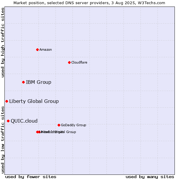 Market position of IBM Group vs. QUIC.cloud vs. Liberty Global Group