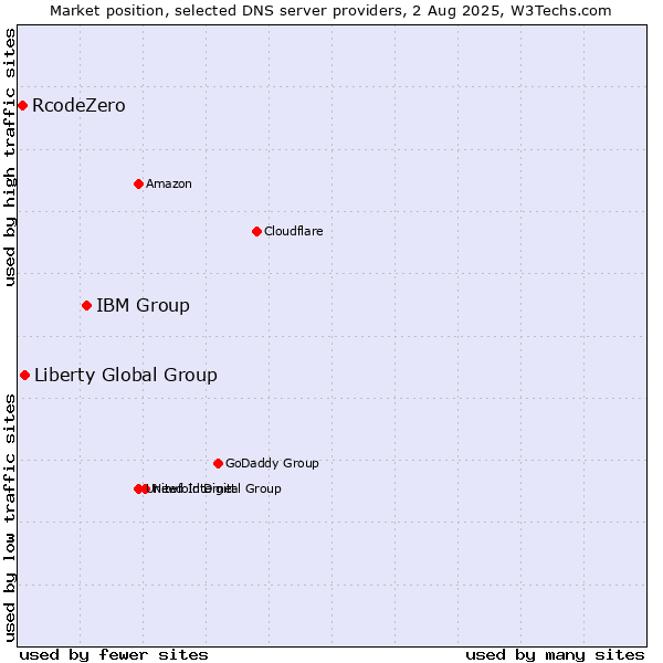 Market position of IBM Group vs. Liberty Global Group vs. RcodeZero