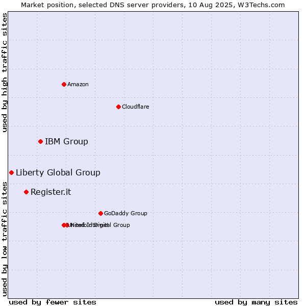 Market position of IBM Group vs. Register.it vs. Liberty Global Group