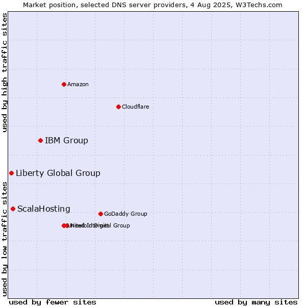 Market position of IBM Group vs. ScalaHosting vs. Liberty Global Group