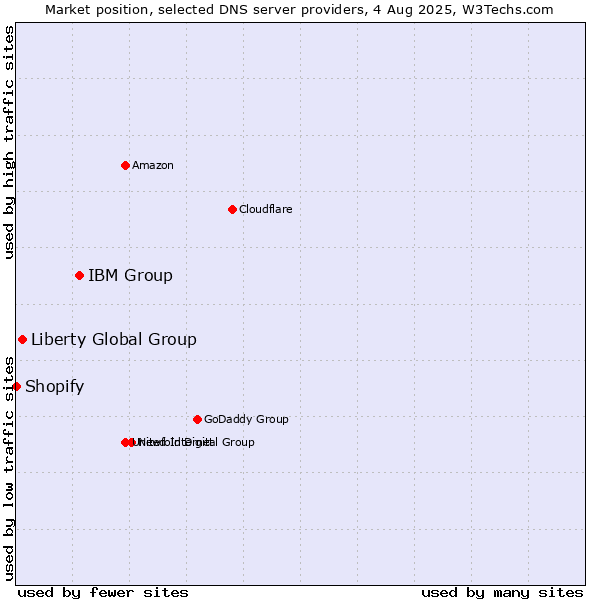 Market position of IBM Group vs. Liberty Global Group vs. Shopify