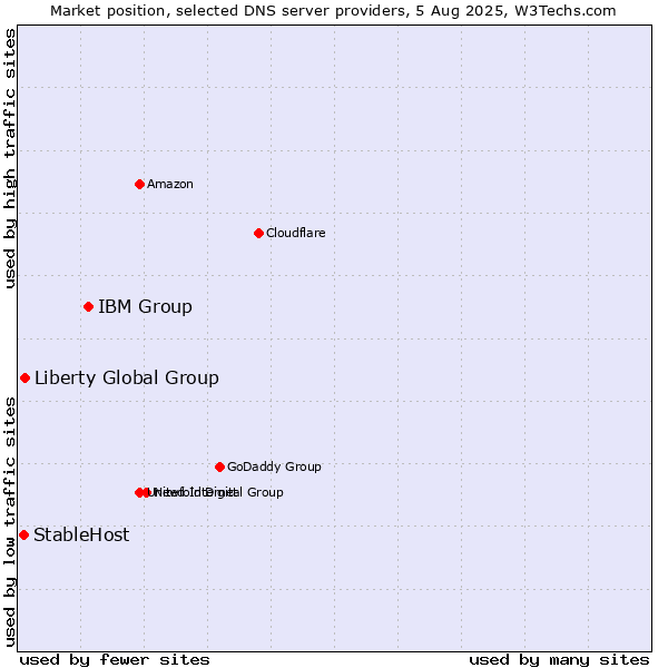Market position of IBM Group vs. Liberty Global Group vs. StableHost