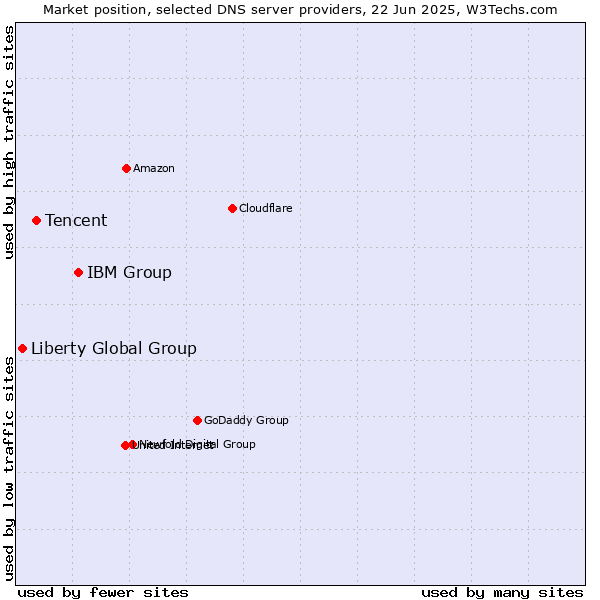 Market position of IBM Group vs. Tencent vs. Liberty Global Group