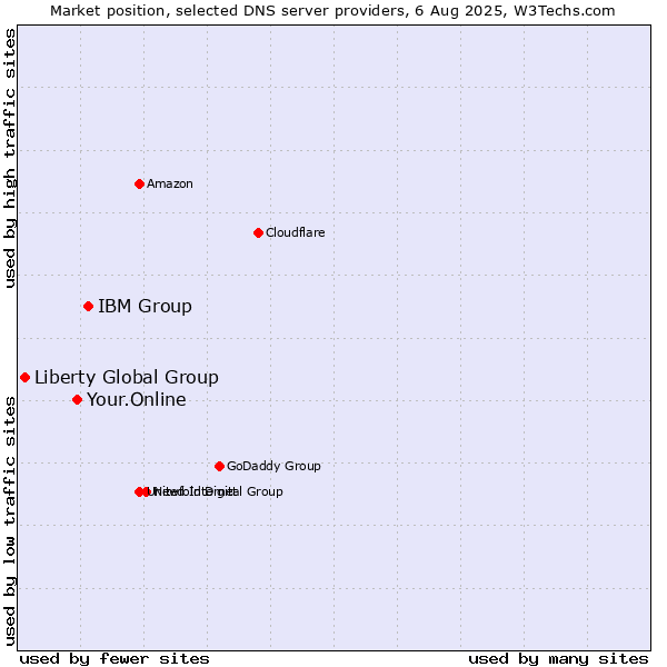 Market position of IBM Group vs. Your.Online vs. Liberty Global Group