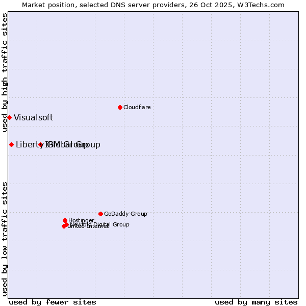 Market position of IBM Group vs. Liberty Global Group vs. Visualsoft