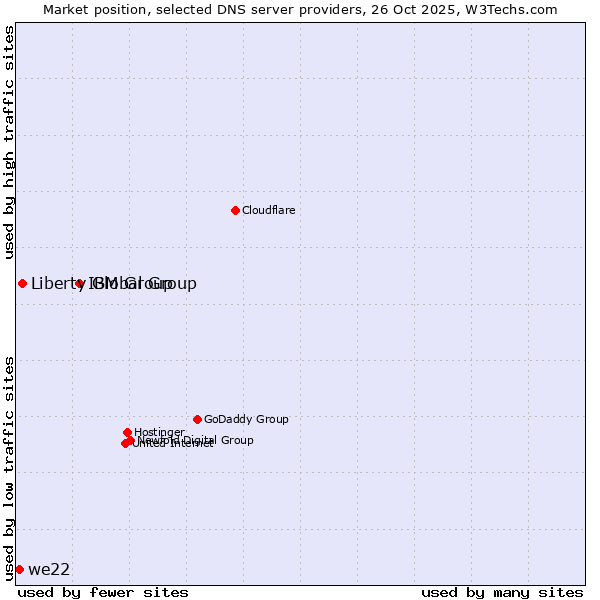Market position of IBM Group vs. Liberty Global Group vs. we22