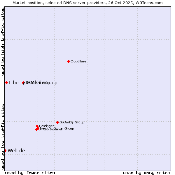 Market position of IBM Group vs. Liberty Global Group vs. Web.de