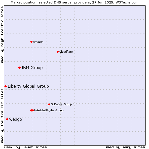Market position of IBM Group vs. webgo vs. Liberty Global Group