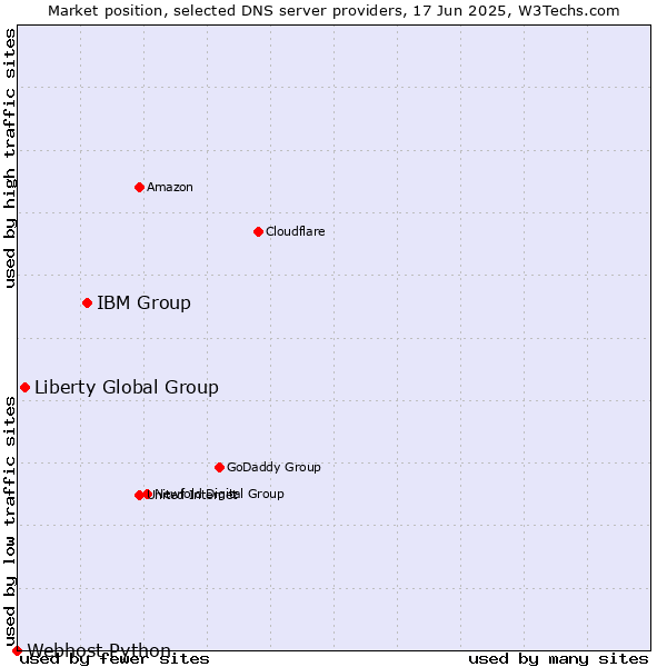 Market position of IBM Group vs. Liberty Global Group vs. Webhost Python