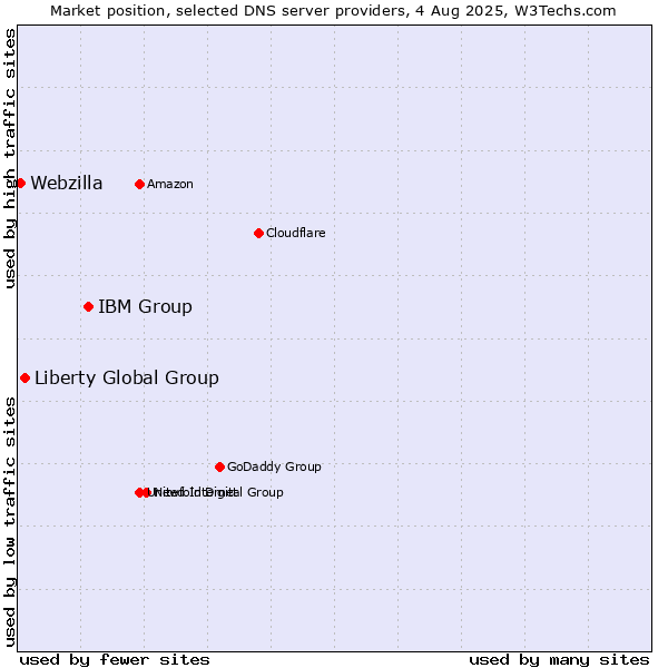 Market position of IBM Group vs. Liberty Global Group vs. Webzilla
