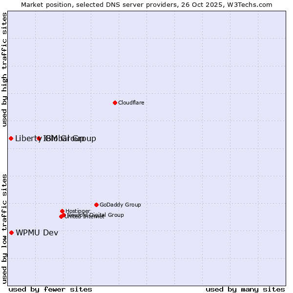 Market position of IBM Group vs. WPMU Dev vs. Liberty Global Group