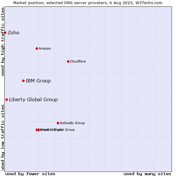 Market position of IBM Group vs. Liberty Global Group vs. Zoho