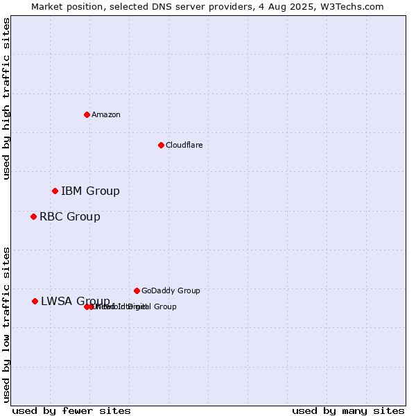 Market position of IBM Group vs. LWSA Group vs. RBC Group