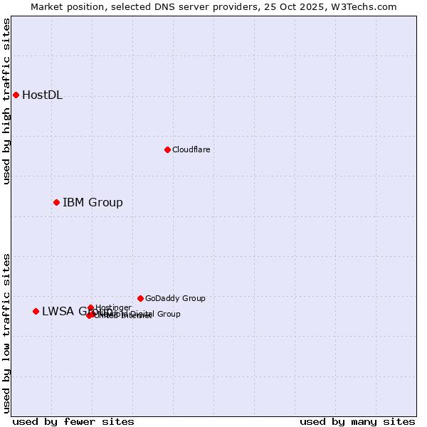 Market position of IBM Group vs. LWSA Group vs. HostDL