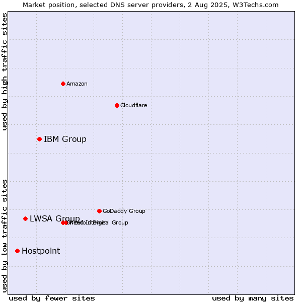 Market position of IBM Group vs. LWSA Group vs. Hostpoint
