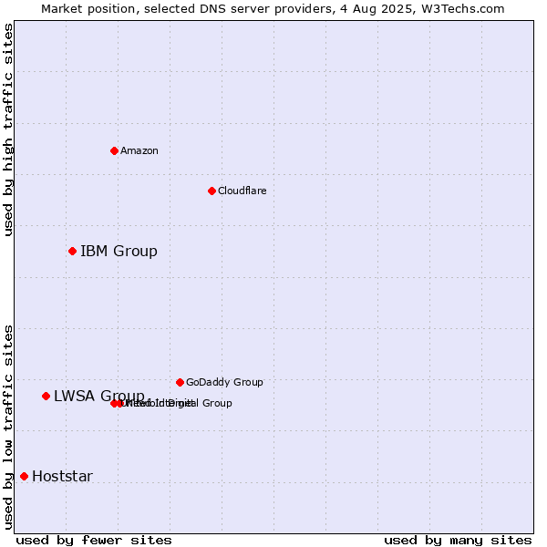 Market position of IBM Group vs. LWSA Group vs. Hoststar