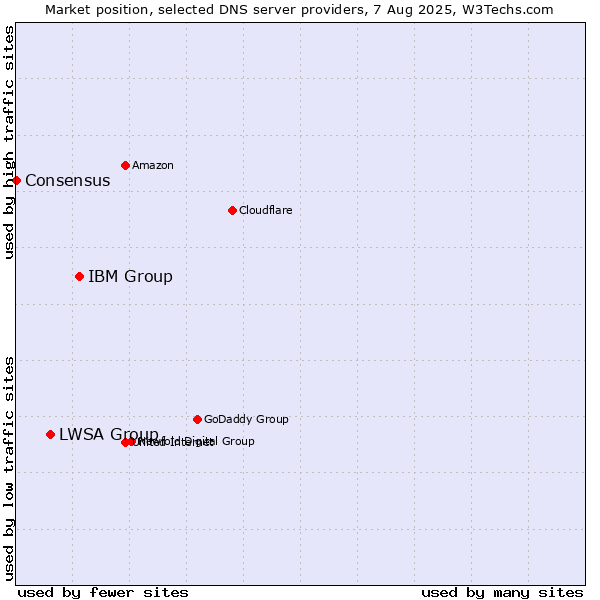 Market position of IBM Group vs. LWSA Group vs. Consensus