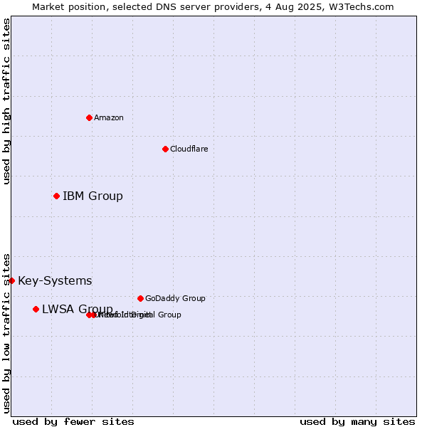Market position of IBM Group vs. LWSA Group vs. Key-Systems