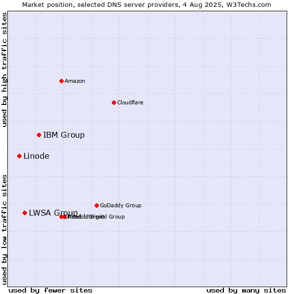 Market position of IBM Group vs. LWSA Group vs. Linode