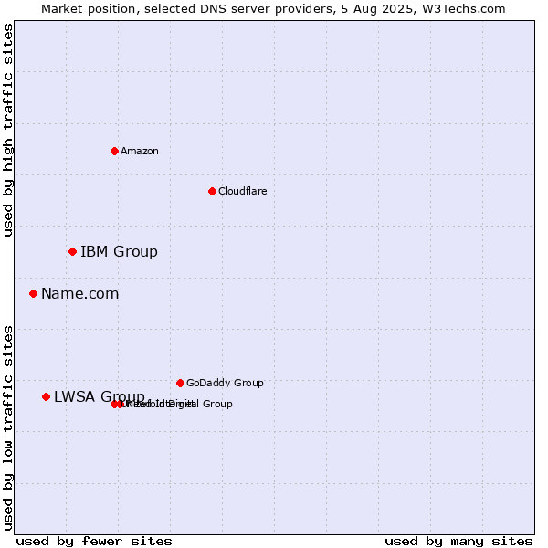 Market position of IBM Group vs. LWSA Group vs. Name.com