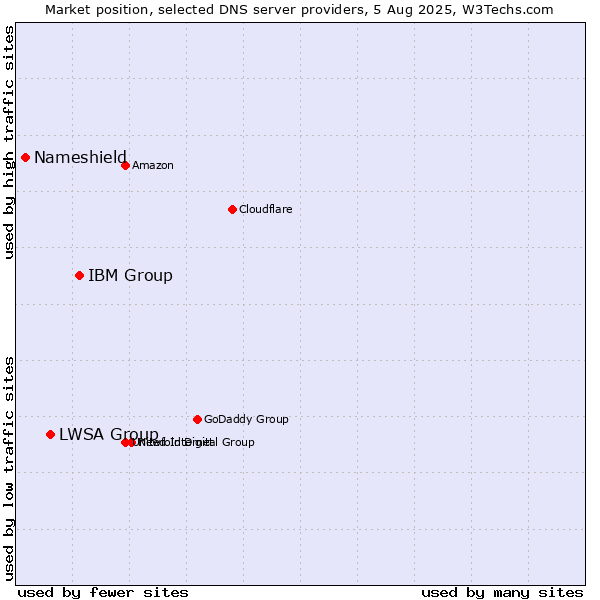 Market position of IBM Group vs. LWSA Group vs. Nameshield