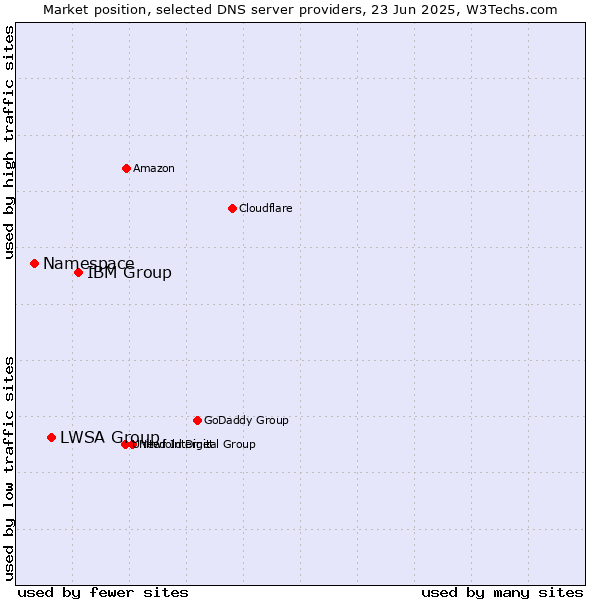 Market position of IBM Group vs. LWSA Group vs. Namespace