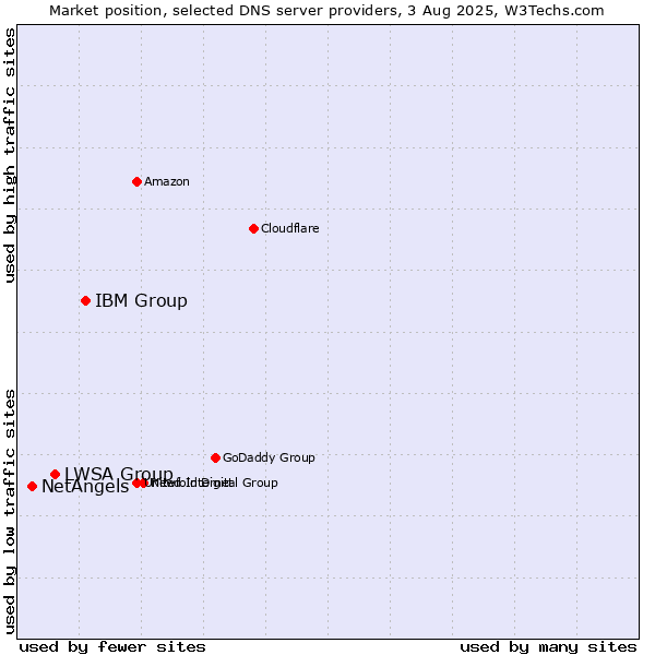 Market position of IBM Group vs. LWSA Group vs. NetAngels