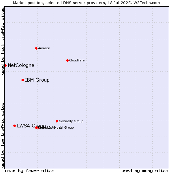 Market position of IBM Group vs. LWSA Group vs. NetCologne