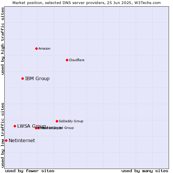 Market position of IBM Group vs. LWSA Group vs. Netinternet