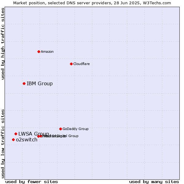 Market position of IBM Group vs. LWSA Group vs. o2switch