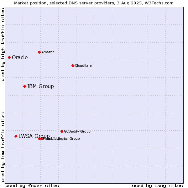 Market position of IBM Group vs. LWSA Group vs. Oracle