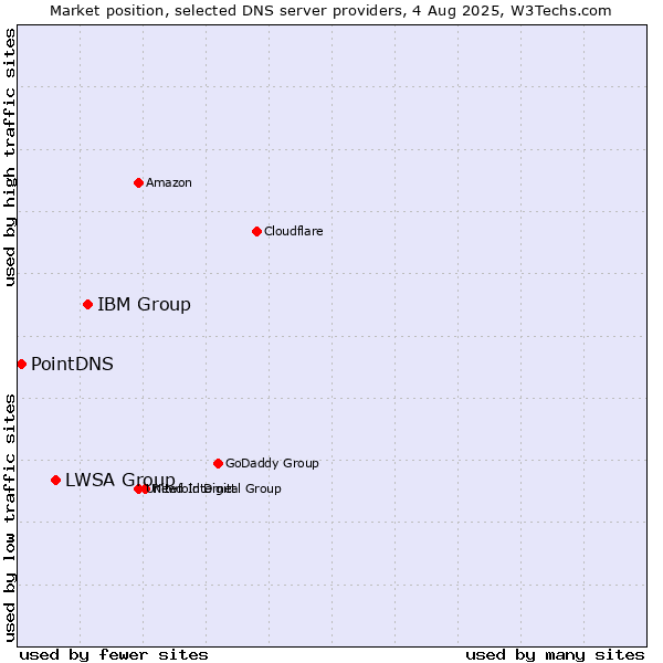 Market position of IBM Group vs. LWSA Group vs. PointDNS