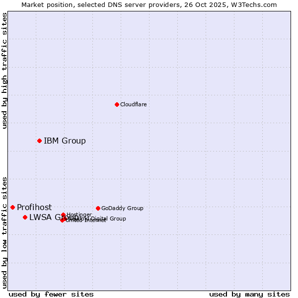 Market position of IBM Group vs. LWSA Group vs. Profihost