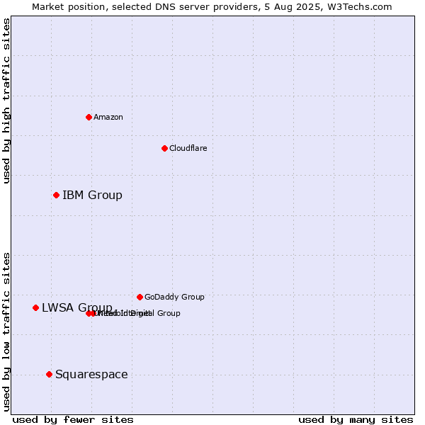 Market position of IBM Group vs. Squarespace vs. LWSA Group