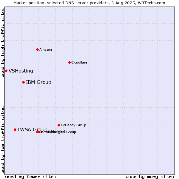 Market position of IBM Group vs. LWSA Group vs. VSHosting