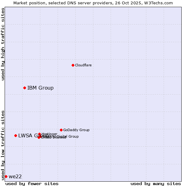 Market position of IBM Group vs. LWSA Group vs. we22