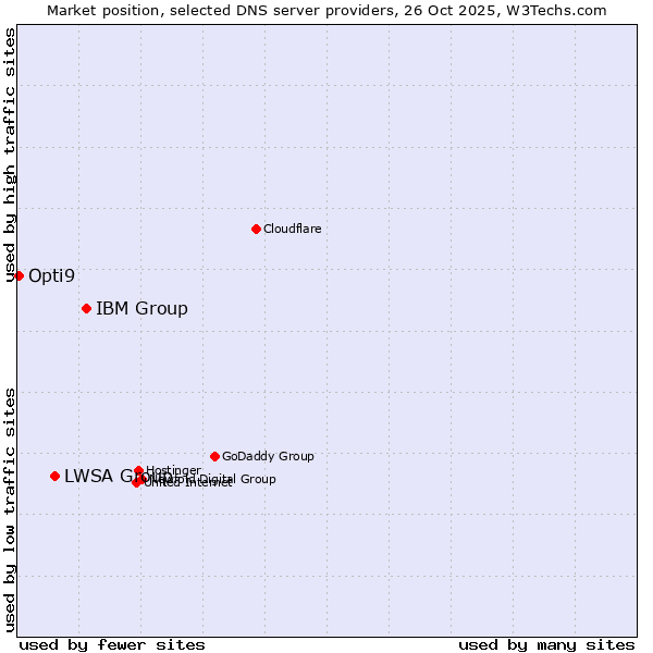 Market position of IBM Group vs. LWSA Group vs. Opti9