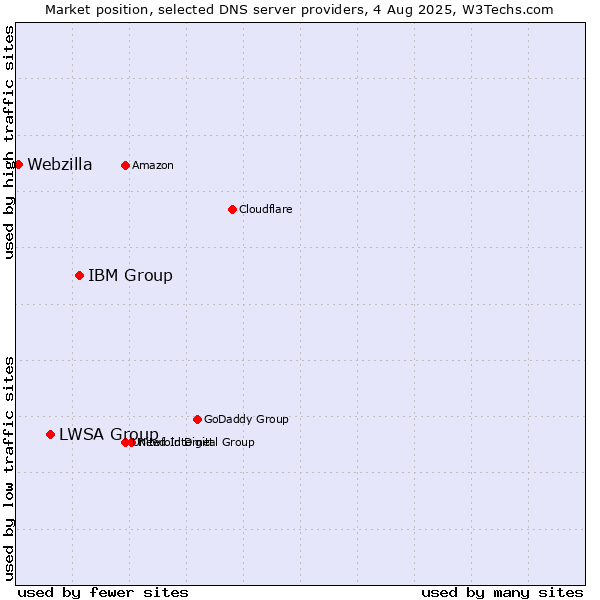 Market position of IBM Group vs. LWSA Group vs. Webzilla