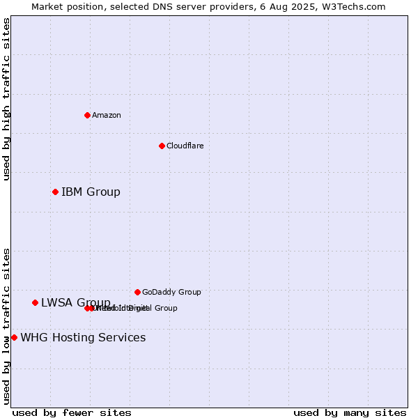 Market position of IBM Group vs. LWSA Group vs. WHG Hosting Services