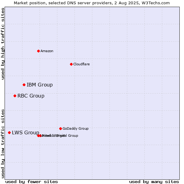Market position of IBM Group vs. RBC Group vs. LWS Group