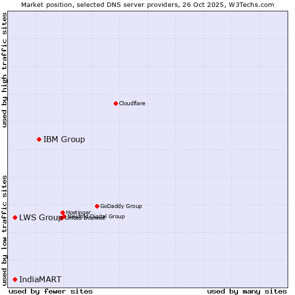 Market position of IBM Group vs. LWS Group vs. IndiaMART