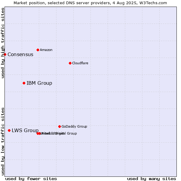 Market position of IBM Group vs. LWS Group vs. Consensus
