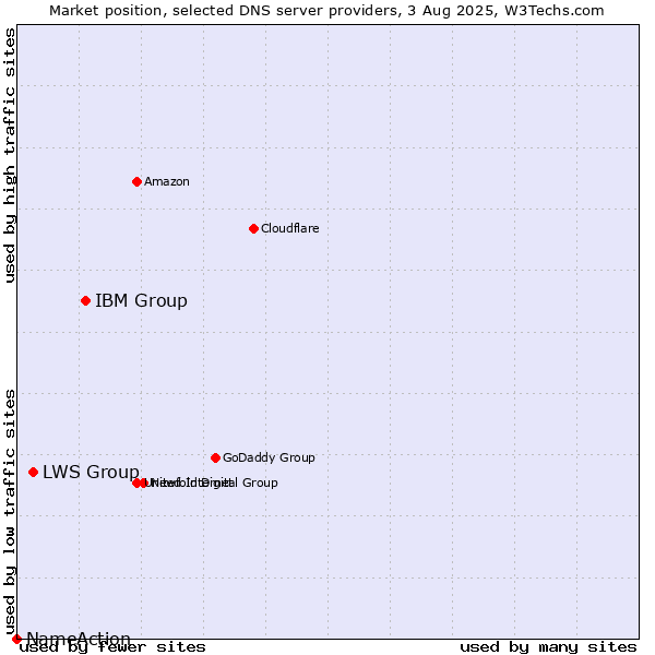 Market position of IBM Group vs. LWS Group vs. NameAction