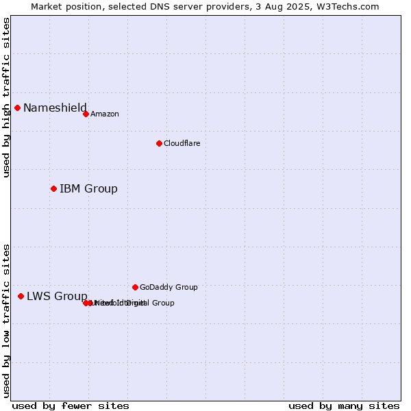 Market position of IBM Group vs. LWS Group vs. Nameshield