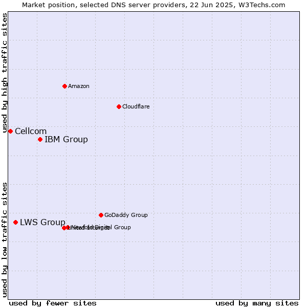 Market position of IBM Group vs. LWS Group vs. Cellcom