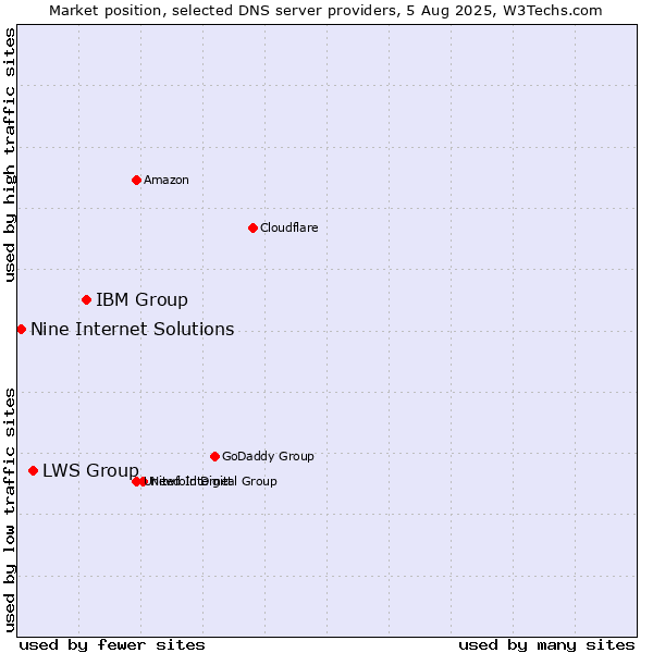 Market position of IBM Group vs. LWS Group vs. Nine Internet Solutions