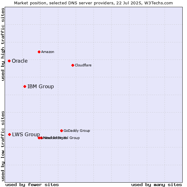 Market position of IBM Group vs. LWS Group vs. Oracle